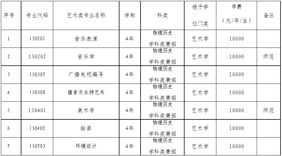 2022年渤海大学音乐类专业招生简章及录取办法