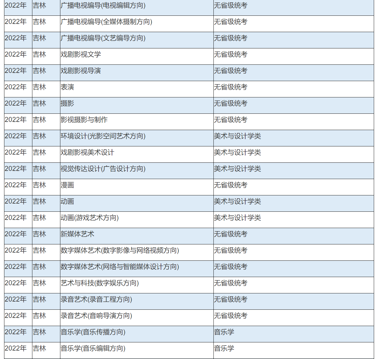 2022年中国传媒大学艺术类本科专业与省统考子科类对照关系