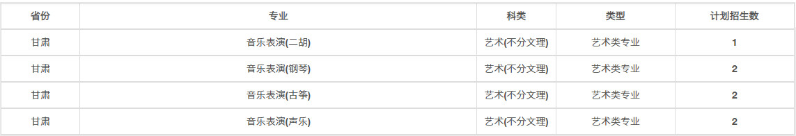 2022年兰州大学音乐类专业本科分省招生计划