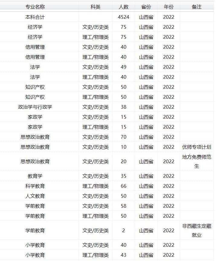 2022年太原师范学院音乐学、舞蹈学等专业普通本科招生计划