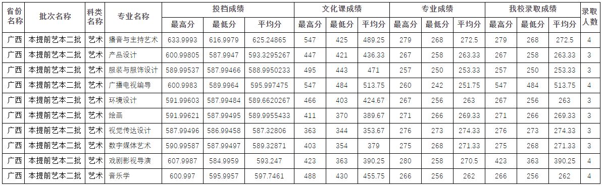 2022年四川师范大学在各省份音乐类、舞蹈类专业本科录取成绩及投档原则