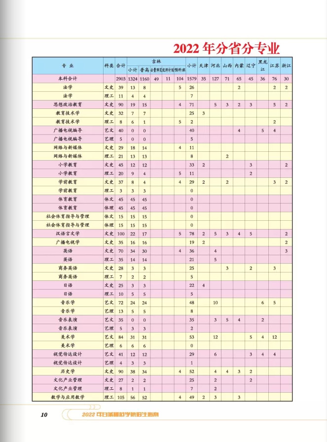 2022年白城师范学院音乐类本科报考指南（含招生章程、分省分专业招生计划、考生问答及21年录取分数统计）