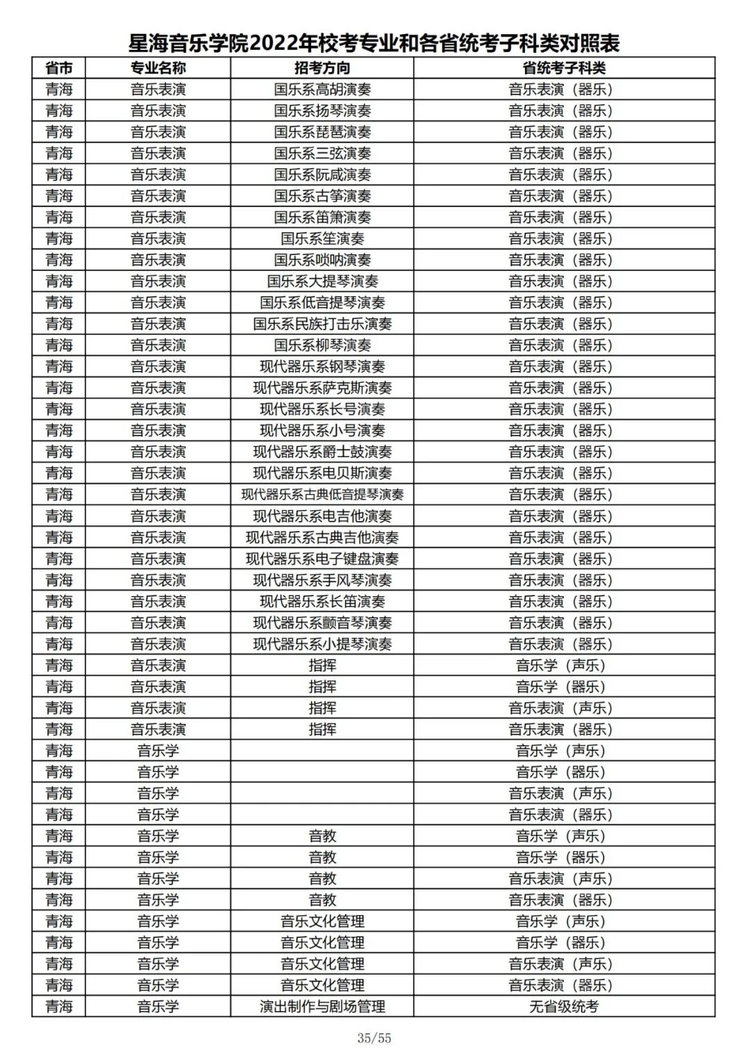 2022年星海音乐学院校考专业和各省统考子科类对照表