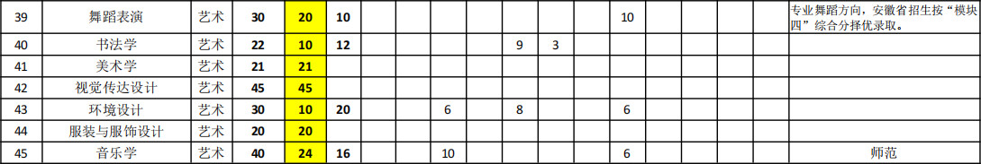 2022年宿州学院普通本科音乐、舞蹈类专业分省招生计划