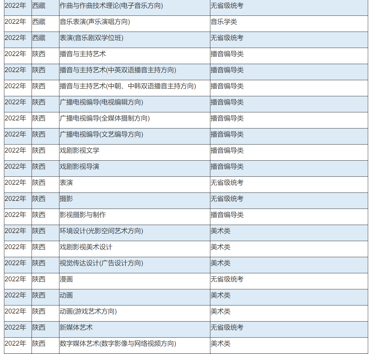 2022年中国传媒大学艺术类本科专业与省统考子科类对照关系