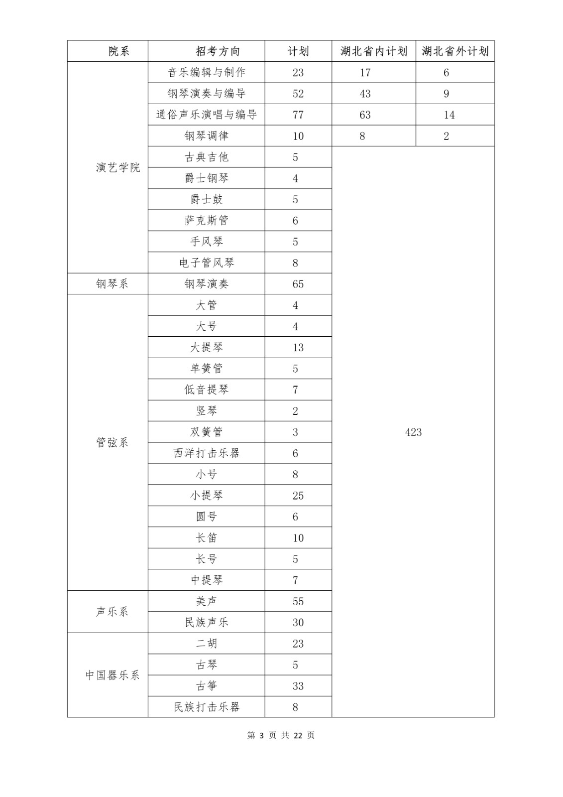 2022年武汉音乐学院音乐舞蹈类专业本科招生简章、招生计划及考试内容汇总