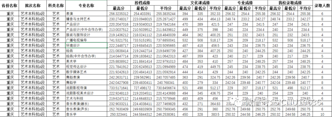 2022年四川师范大学在各省份音乐类、舞蹈类专业本科录取成绩及投档原则