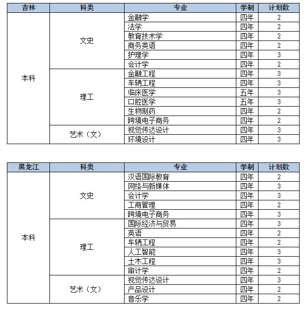 2022年九江学院音乐学、舞蹈学等专业分省招生计划