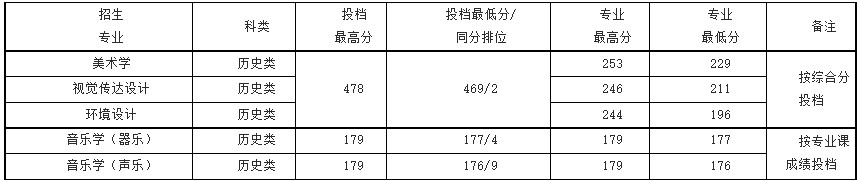 2022年咸阳师范学院音乐学、舞蹈学专业各省招生录取情况（持续更新中）