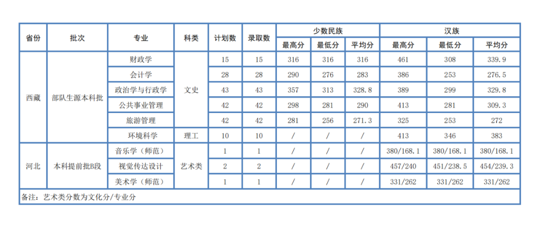 2022年西藏大学音乐类专业各省普高招生录取分数统计表（截至7月18日）