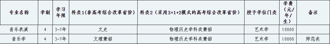 2022年沈阳大学音乐学、音乐表演专业本科招生章程（含招生专业目录、收费标准及录取办法）