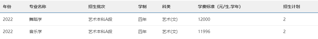 2022年南宁师范大学音乐舞蹈类专业本科分省招生计划