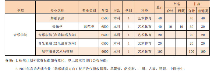 2022年兰州城市学院音乐舞蹈类专业本科分省招生计划表