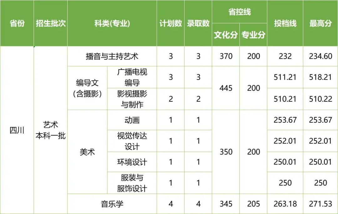 2022年长沙学院在各省份音乐、舞蹈类专业录取情况（持续更新中）