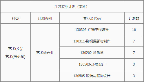 2022年南昌理工学院音乐学专业、舞蹈表演专业本科分省招生计划统计表