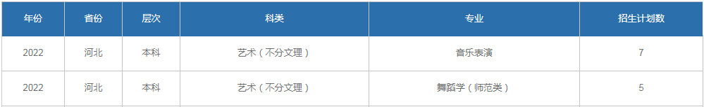 2022年聊城大学东昌学院音乐舞蹈类本科分省招生计划