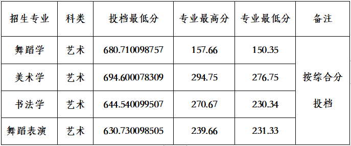 2022年咸阳师范学院音乐学、舞蹈学专业各省招生录取情况（持续更新中）