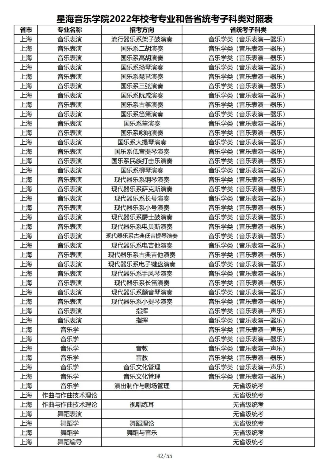 2022年星海音乐学院校考专业和各省统考子科类对照表