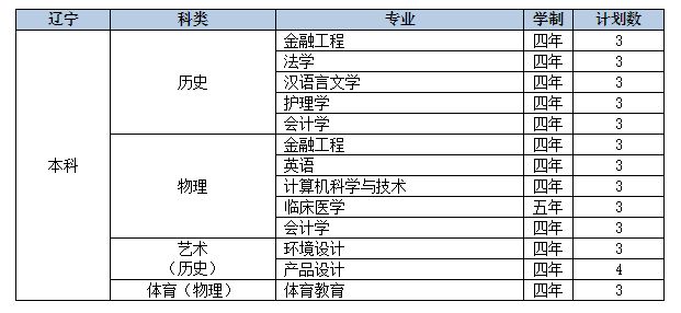 2022年九江学院音乐学、舞蹈学等专业分省招生计划