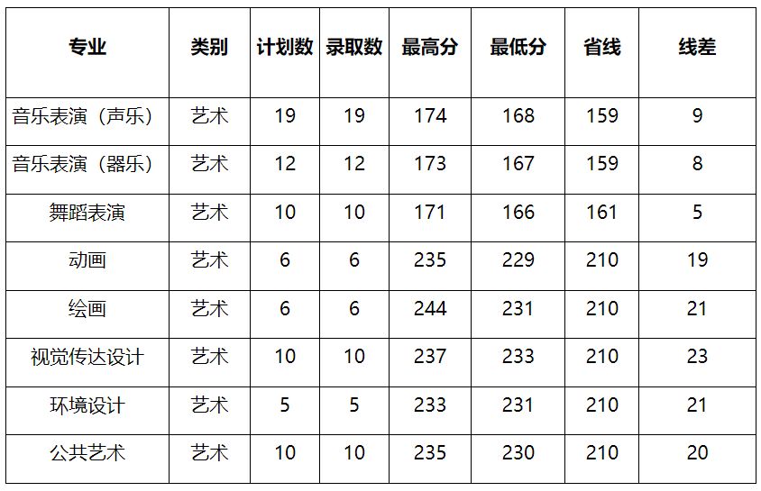 2022年牡丹江师范学院本科艺术类音乐表演、音乐学、舞蹈表演等专业分省录取分数线