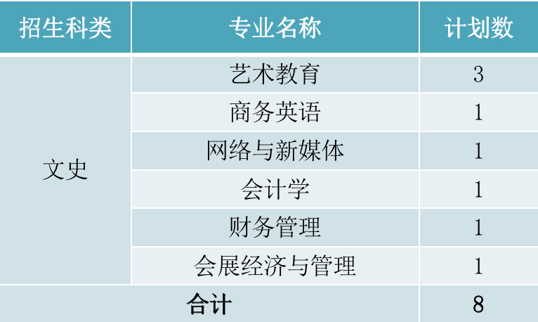 2022年厦门华厦学院本科音乐学等专业招生计划发布、院校代码、招生科类