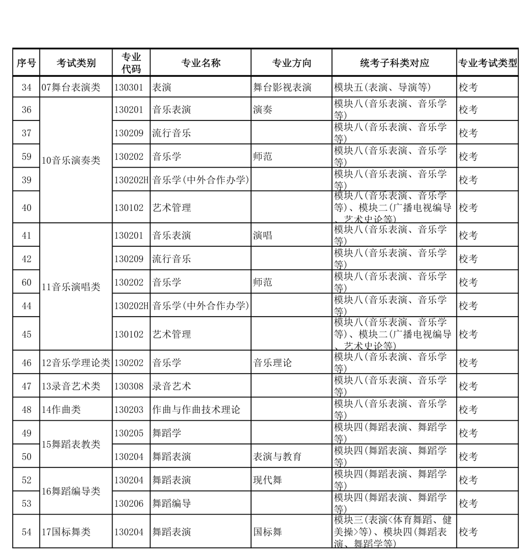 广西艺术学院2022年本科艺术类招生专业与各省统考类别对应的通知