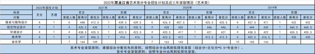 2022年大连外国语大学音乐类专业本科招生计划及近年录取情况