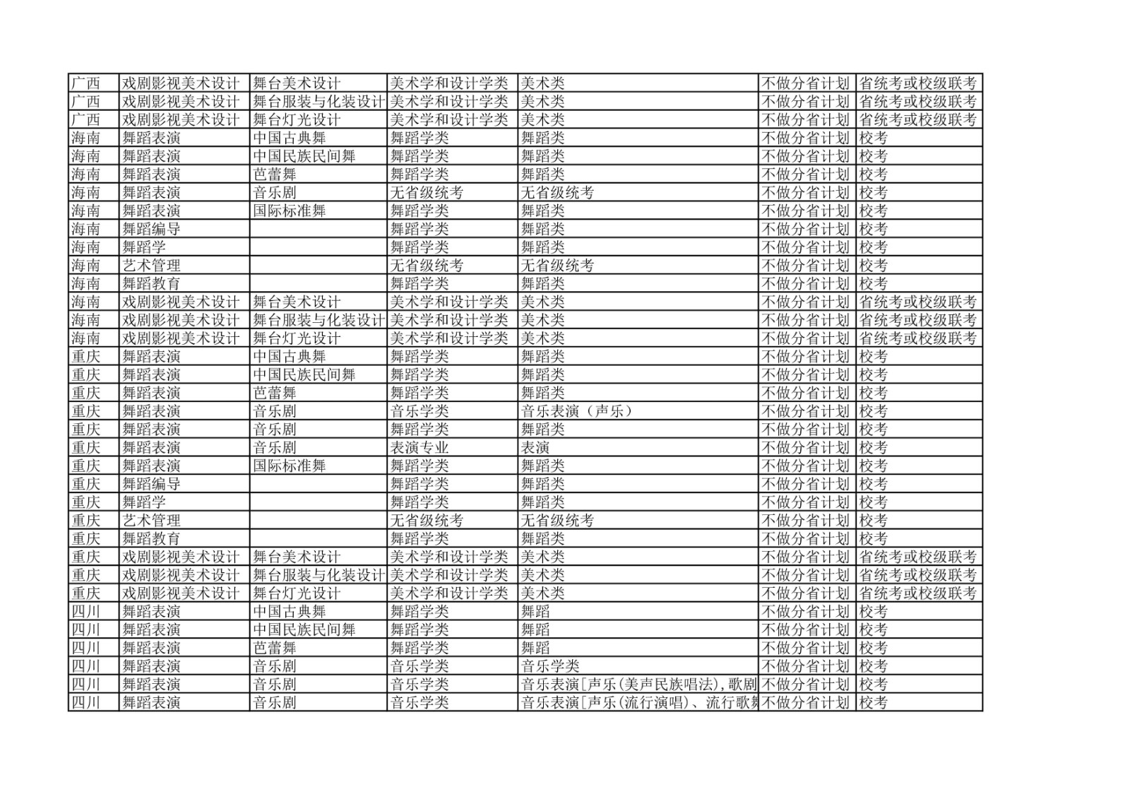 2022年北京舞蹈学院各省省统考子科类对照表