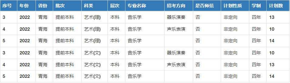 2022年青海民族大学音乐学专业分省招生计划