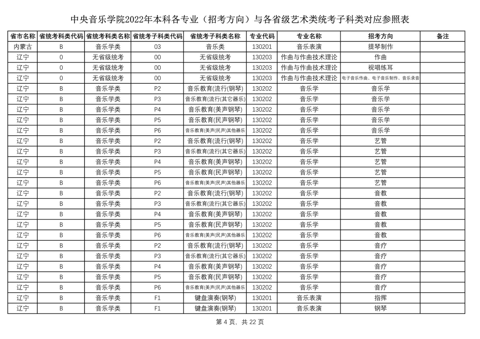 2022年中央音乐学院艺术类本科各专业（招考方向）与各省级艺术类统考子科类对应参照表