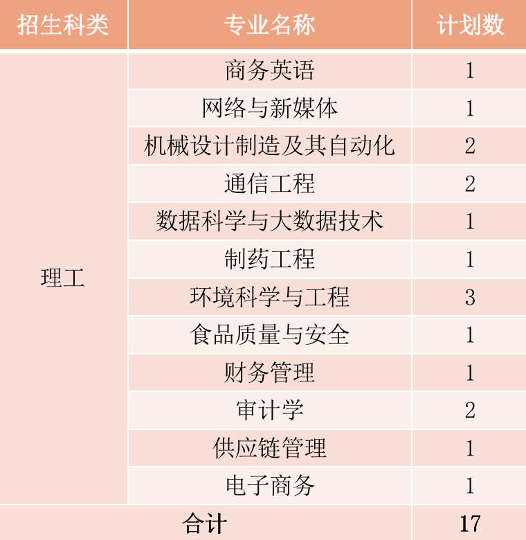 2022年厦门华厦学院本科音乐学等专业招生计划发布、院校代码、招生科类