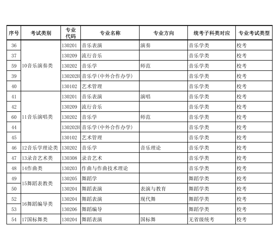 广西艺术学院2022年本科艺术类招生专业与各省统考类别对应的通知