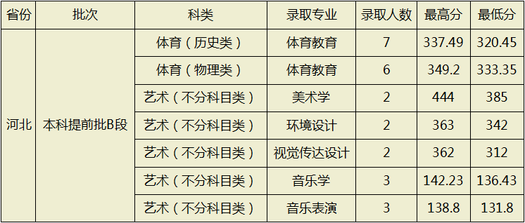 2022年晋中学院音乐学、音乐表演等专业招生录取工作简报（持续更新中）