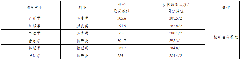 2022年咸阳师范学院音乐学、舞蹈学专业各省招生录取情况（持续更新中）