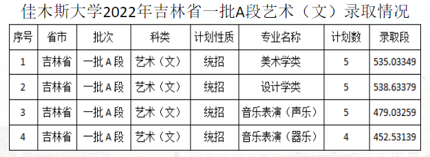 2022年佳木斯大学音乐类专业录取分数线公告（持续更新中）