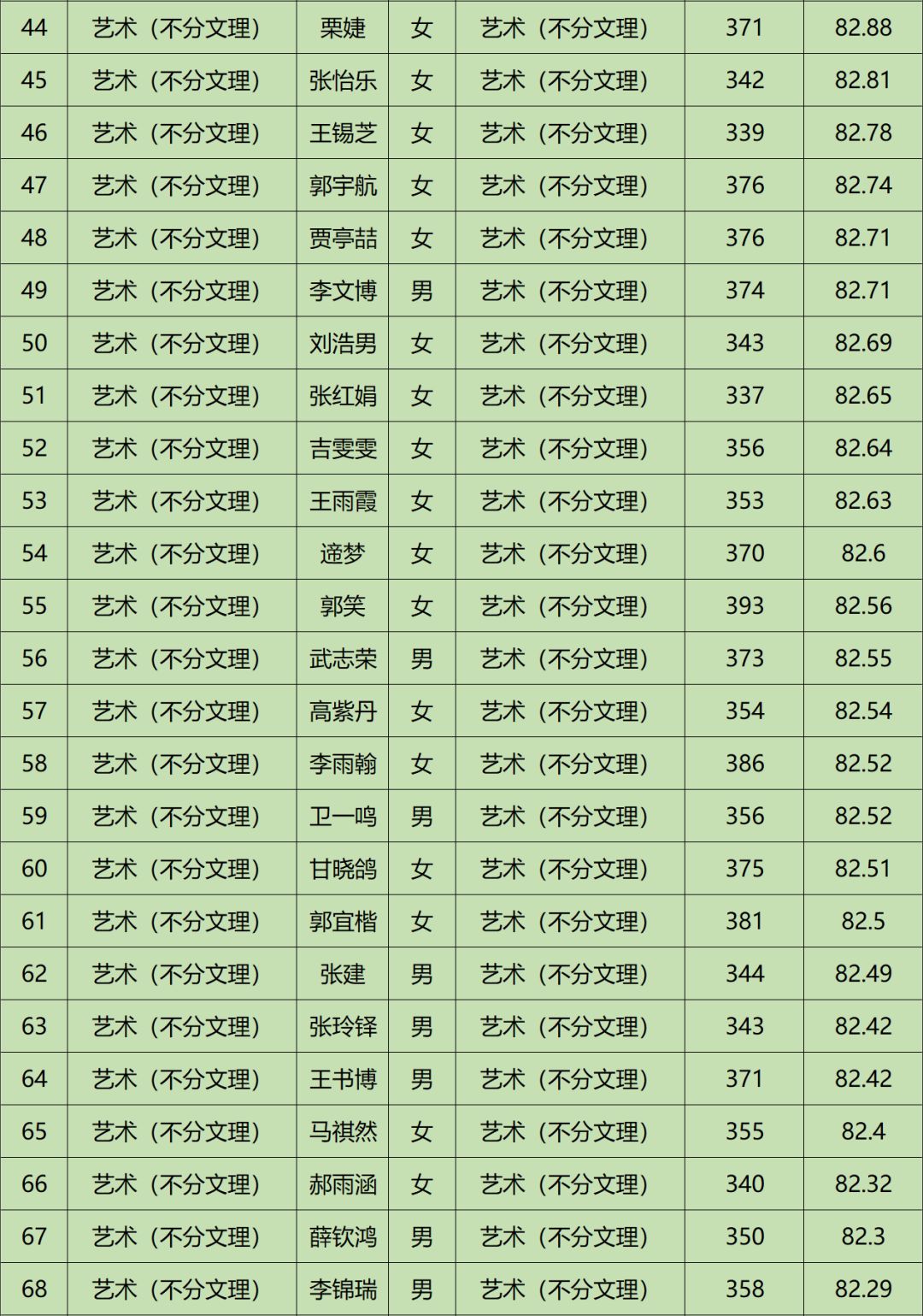 2022年晋中学院音乐学、音乐表演等专业招生录取工作简报（持续更新中）