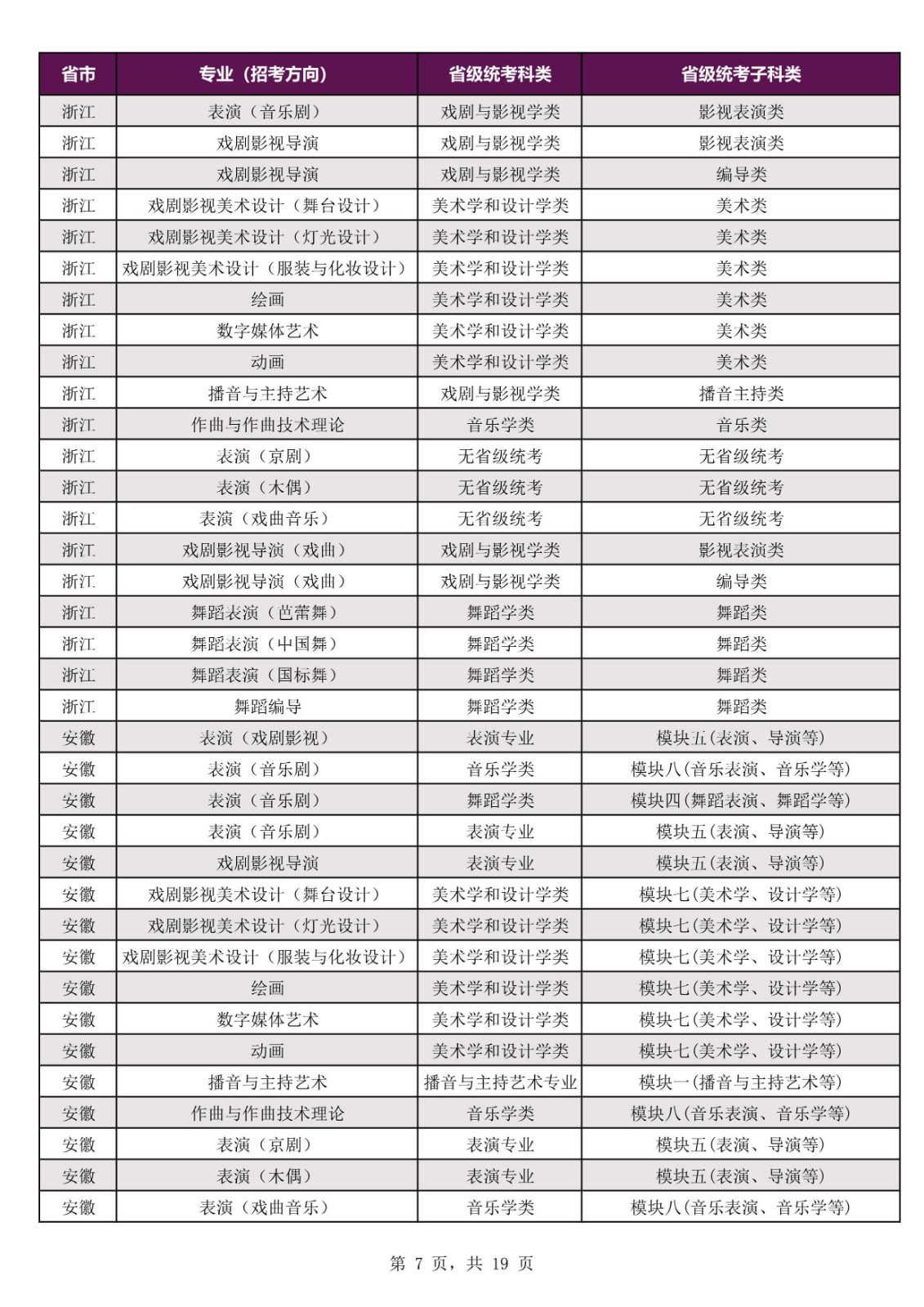 2022年上海戏剧学院本科招生专业考试公告、招生专业（招考方向）与各省级统考子科类对应表