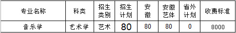 2022年亳州学院本科音乐学专业招生计划