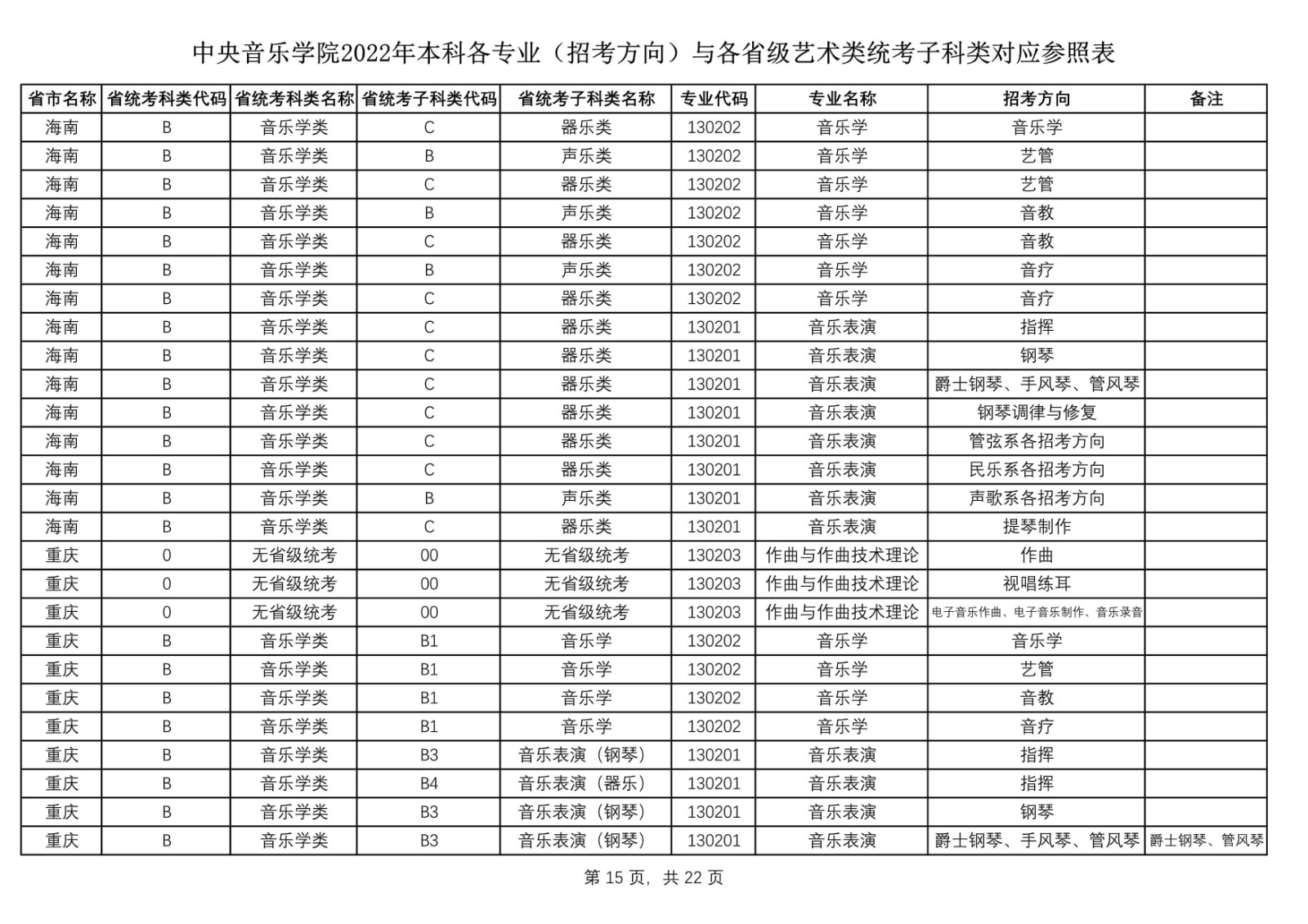 2022年中央音乐学院艺术类本科各专业（招考方向）与各省级艺术类统考子科类对应参照表