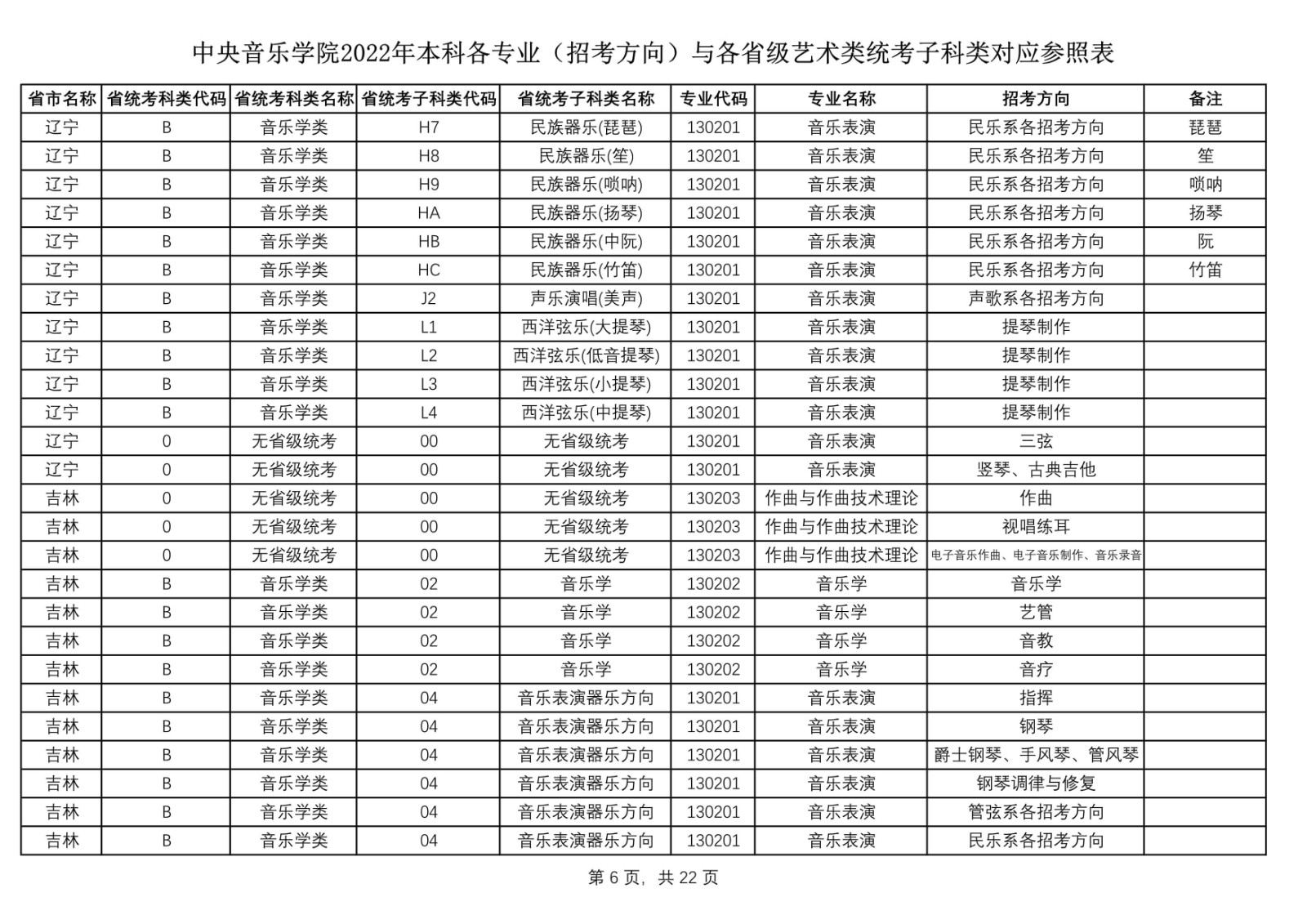 2022年中央音乐学院艺术类本科各专业（招考方向）与各省级艺术类统考子科类对应参照表