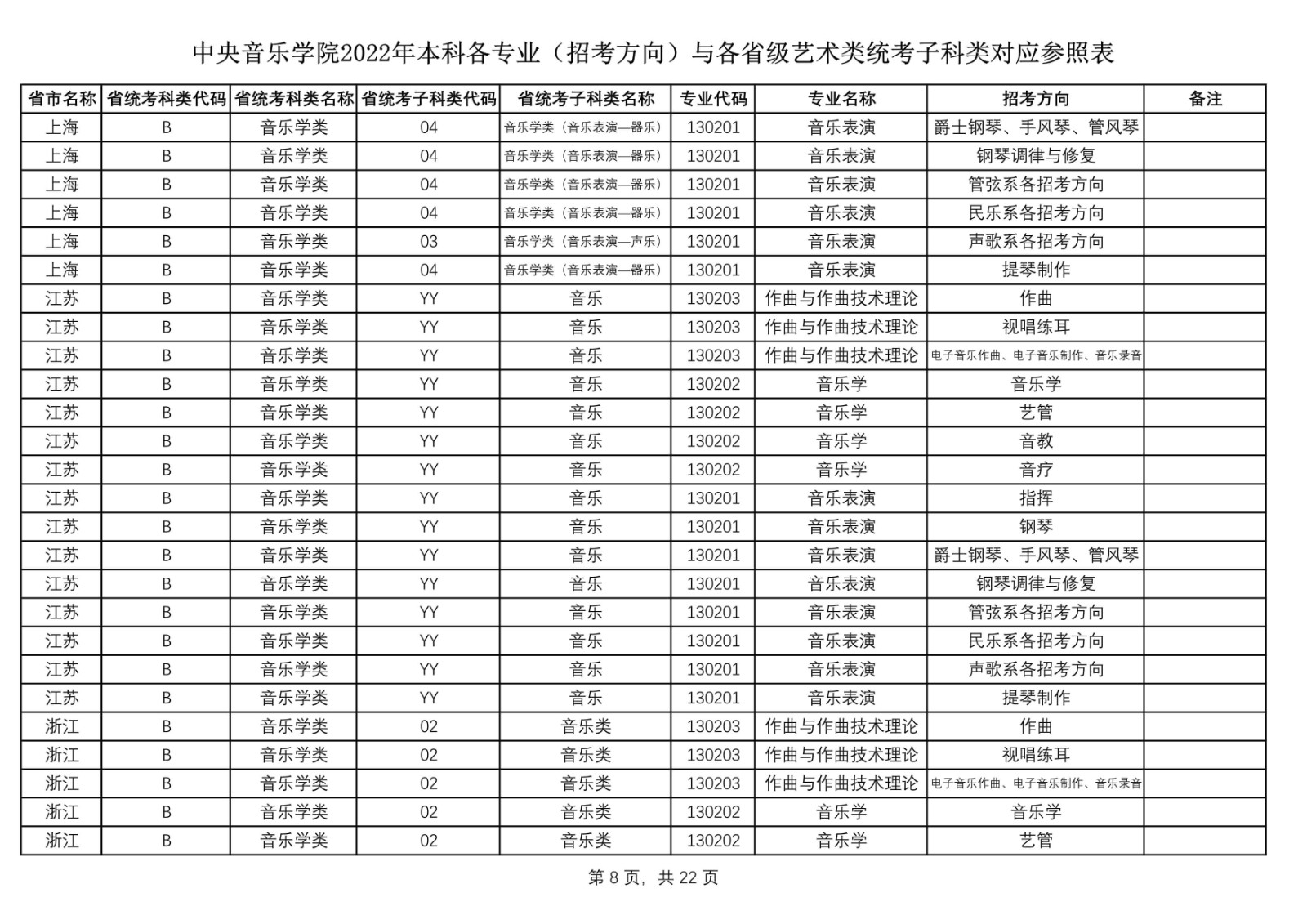 2022年中央音乐学院艺术类本科各专业（招考方向）与各省级艺术类统考子科类对应参照表