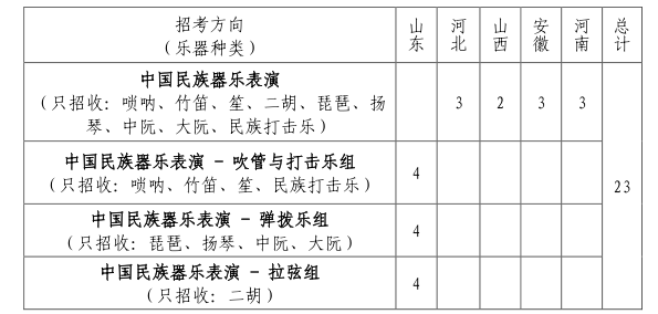 2022年山东大学音乐类专业招生简章（含分省招生计划及录取原则）