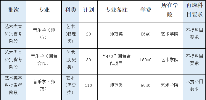 2022年闽南师范大学音乐学（师范）、音乐学（闽台合作）专业福建省本科招生计划