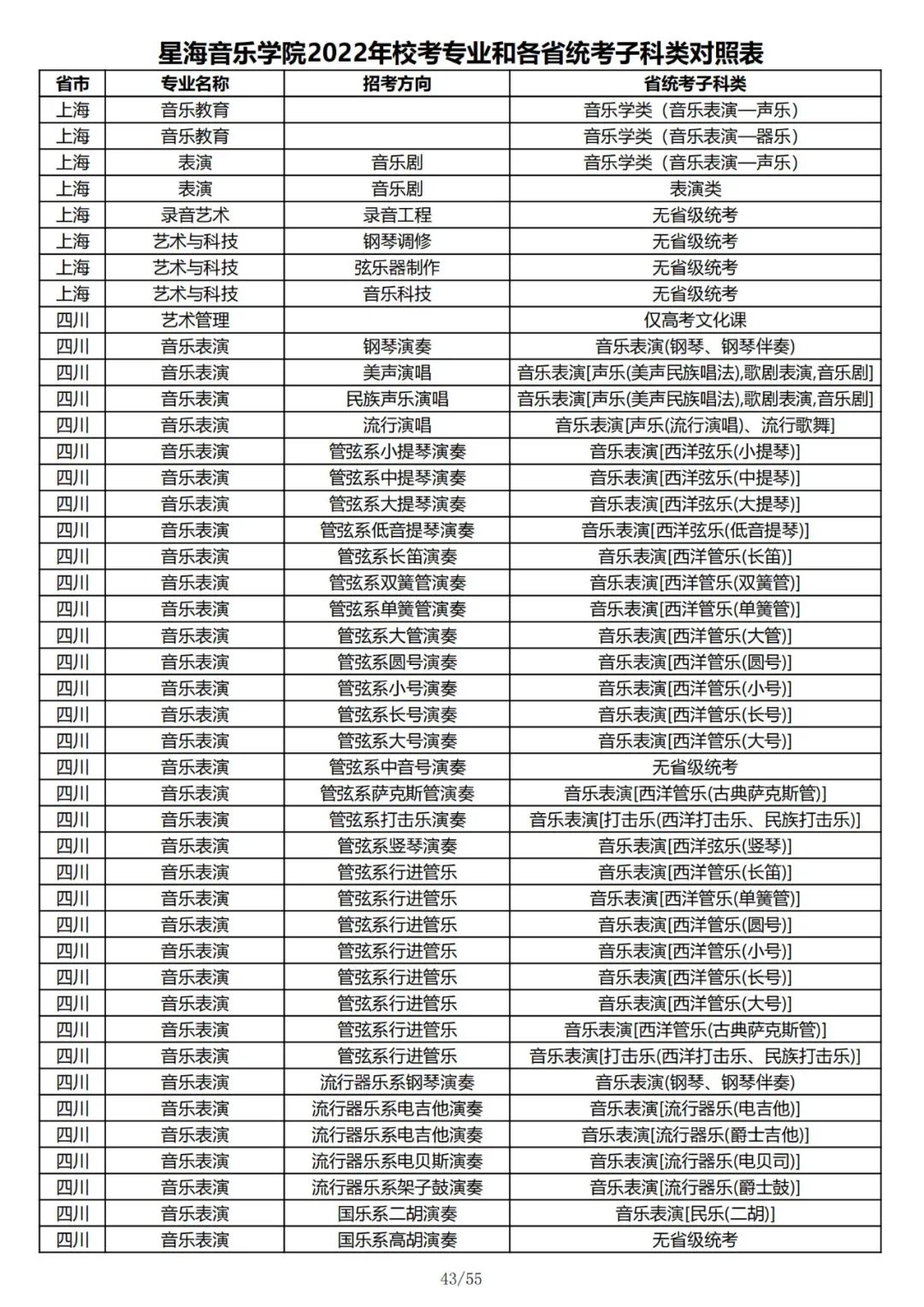 2022年星海音乐学院校考专业和各省统考子科类对照表