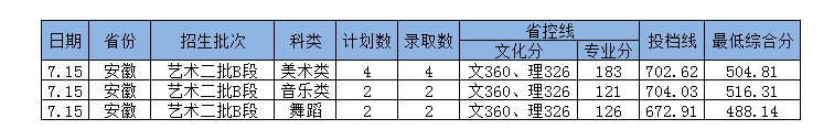 2022年岭南师范学院普通高考音乐、舞蹈类招生录取情况（持续更新）