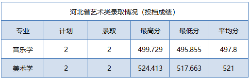 2022年商洛学院音乐学专业各省招生录取情况（持续更新中）