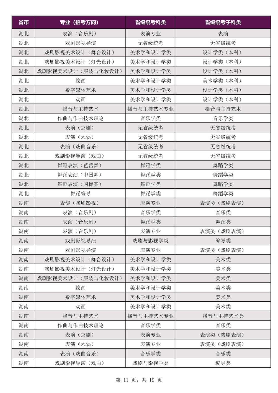 2022年上海戏剧学院本科招生专业考试公告、招生专业（招考方向）与各省级统考子科类对应表