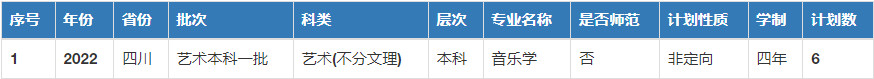 2022年青海民族大学音乐学专业分省招生计划