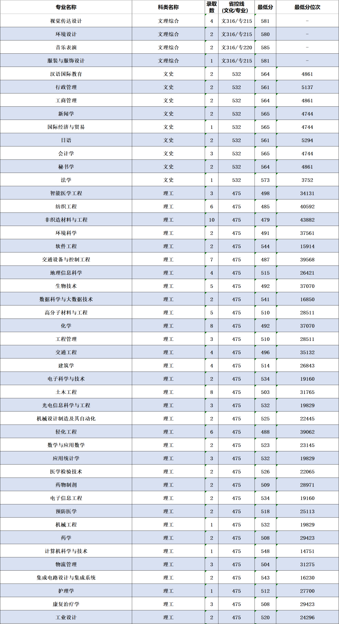 2022年南通大学音乐类专业全日制普通本科招生录取进程公布（截至7月27日）