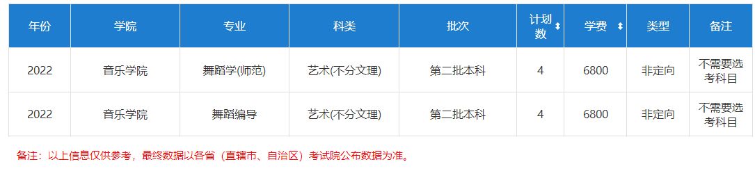 2022年淮阴师范学院分省音乐、舞蹈类专业招生计划